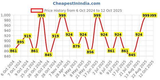 ajio.com ethnic curry Straight Pants with Insert Pocket ethnic curry Price History Graph from 6 Oct 2024 to 12 Oct 2025