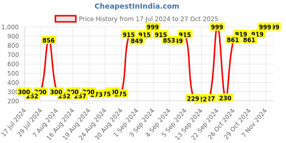 ajio.com ethnic curry Women Patterned Relaxed Fit Shirt ethnic curry Price History Graph from 17 Jul 2024 to 27 Oct 2025