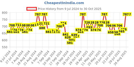 ajio.com ethnic junction Embellished 3-Piece Unstitched Dress Material ethnic junction Price History Graph from 9 Jul 2024 to 30 Oct 2025