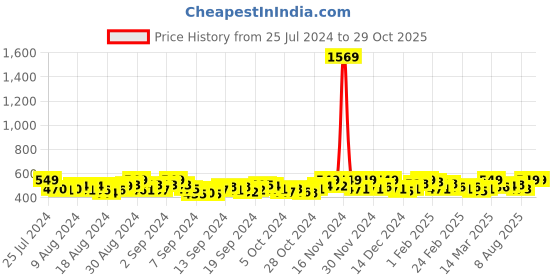 ajio.com ethnic junction Embellished Unstitched Dress Material ethnic junction Price History Graph from 25 Jul 2024 to 29 Oct 2025