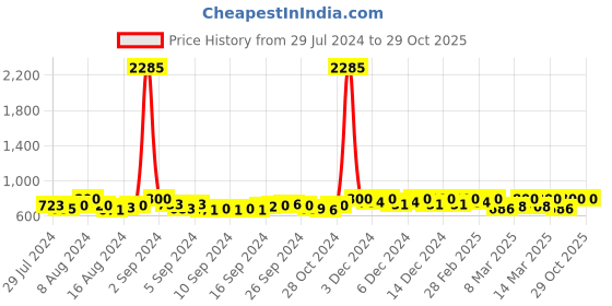 ajio.com ethnic junction Rajasthani Embroidery Mirror Work Unstitched Dress Material ethnic junction Price History Graph from 29 Jul 2024 to 28 Oct 2025