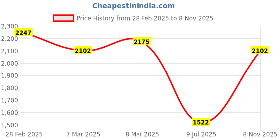 ajio.com ri-wah Ethnic Motif Design Kanjeevaram Silk Zari Border Saree ri-wah Price History Graph from 28 Feb 2025 to 8 Nov 2025