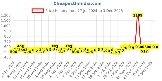 ajio.com swi stylish Ethnic Pattern Shawl with Hand-Tied Knots swi stylish Price History Graph from 27 Jul 2024 to 3 Dec 2025