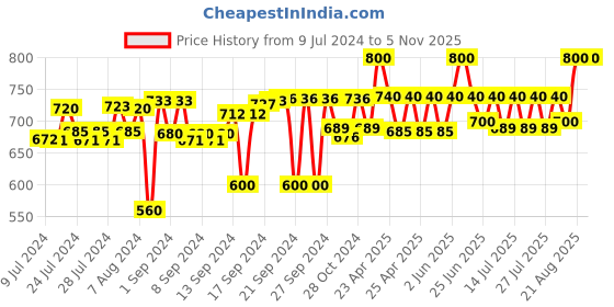 ajio.com sej by nisha gupta Ethnic Print Double Size Bedcover with 2 Pillow Covers sej by nisha gupta Price History Graph from 9 Jul 2024 to 4 Nov 2025