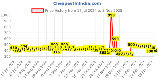 ajio.com molcha by babita singh Ethnic Print Dupatta with Tassels molcha by babita singh Price History Graph from 17 Jul 2024 to 5 Nov 2025