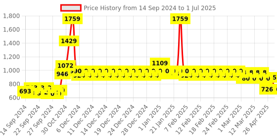 ajio.com divine casa Ethnic Print Microfibre Reversible Single Size Comforter divine casa Price History Graph from 14 Sep 2024 to 1 Jul 2025