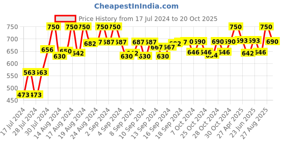 ajio.com neudis Ethnic Print Nehru Jacket neudis Price History Graph from 17 Jul 2024 to 20 Oct 2025