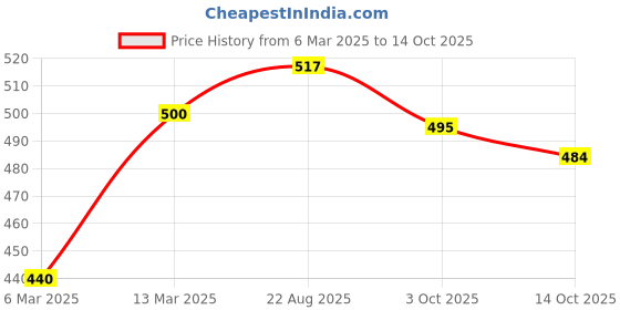 ajio.com crimsoune club Ethnic PrintA-line Skirt with Waist Tie-Up crimsoune club Price History Graph from 6 Mar 2025 to 14 Oct 2025