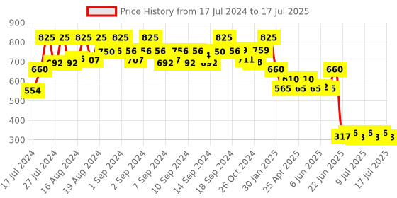ajio.com even Ethnic Sleeveless Nehru jacket even Price History Graph from 17 Jul 2024 to 17 Jul 2025