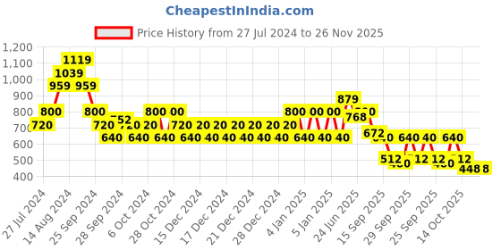 ajio.com biba Ethnic Weave Stole biba Price History Graph from 27 Jul 2024 to 25 Nov 2025