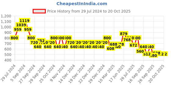 ajio.com biba Ethnic Weave Stole biba Price History Graph from 29 Jul 2024 to 19 Oct 2025