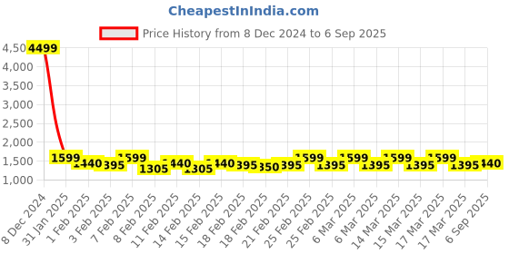 ajio.com ethnic yard Women Embroidery Anarkali Kurta Set ethnic yard Price History Graph from 8 Dec 2024 to 6 Sep 2025