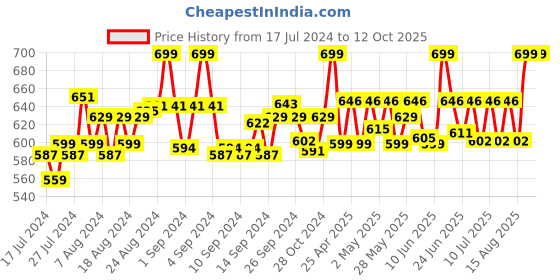 ajio.com ethnicity Ankle-Length Pants with Insert Pockets ethnicity Price History Graph from 17 Jul 2024 to 12 Oct 2025