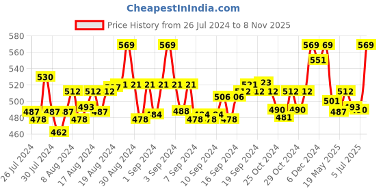 ajio.com ethnicity Embellished Dupatta with Lace Border ethnicity Price History Graph from 26 Jul 2024 to 8 Nov 2025