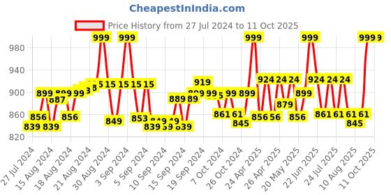ajio.com ethnicity Embellished Pants with Elasticated Waistband ethnicity Price History Graph from 27 Jul 2024 to 4 Oct 2025