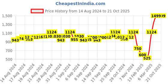 ajio.com ethnicity Embroidered A-line Kurta with Round Neckline ethnicity Price History Graph from 14 Aug 2024 to 21 Oct 2025