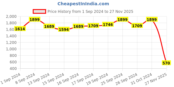 ajio.com ethnicity Embroidered A-line Kurta with Tassels ethnicity Price History Graph from 1 Sep 2024 to 27 Nov 2025