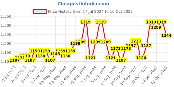 ajio.com ethnicity Embroidered Long Kurta ethnicity Price History Graph from 17 Jul 2024 to 16 Oct 2025