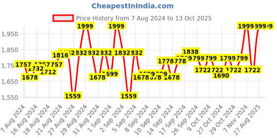 ajio.com ethnicity Embroidered Sleeveless Crop Top ethnicity Price History Graph from 7 Aug 2024 to 13 Oct 2025
