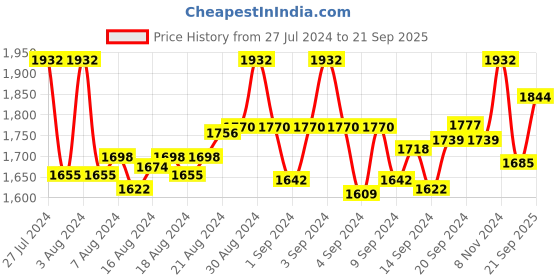 ajio.com ethnicity Mandarin-Collar Roll-Up Sleeve Kurta ethnicity Price History Graph from 27 Jul 2024 to 21 Sep 2025