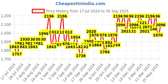 ajio.com ethnicity Mandarin-Collar Straight Kurta ethnicity Price History Graph from 17 Jul 2024 to 30 Sep 2025