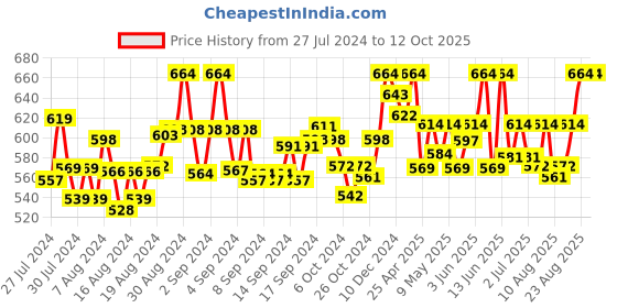 ajio.com ethnicity Pant with Elasticated Drawstring ethnicity Price History Graph from 27 Jul 2024 to 11 Oct 2025