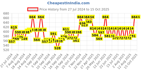 ajio.com ethnicity Pant with Elasticated Drawstring ethnicity Price History Graph from 27 Jul 2024 to 14 Oct 2025
