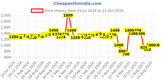 ajio.com ethnicity Printed Flared Skirt with Tie-Up ethnicity Price History Graph from 24 Jul 2024 to 23 Oct 2025