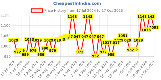 ajio.com ethnicity Printed Long Kurta with Mandarin-Collar ethnicity Price History Graph from 17 Jul 2024 to 17 Oct 2025