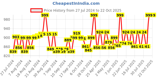 ajio.com ethnicity Printed Palazzos with Elasticated Waist ethnicity Price History Graph from 27 Jul 2024 to 22 Oct 2025