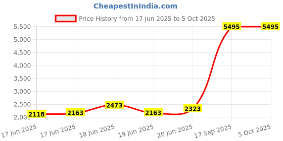 ajio.com ethnix by raymond Graphic Pattern Nehru Jacket with Welt Pockets ethnix by raymond Price History Graph from 17 Jun 2025 to 5 Oct 2025