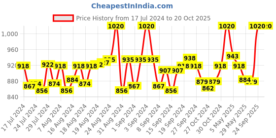 ajio.com ethvil Men Self-Design Regular Fit Long Kurta ethvil Price History Graph from 17 Jul 2024 to 19 Oct 2025