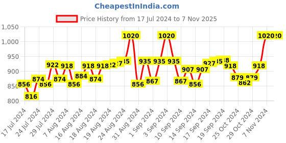 ajio.com ethvil Men Tie & Dye Regular Fit Long Kurta ethvil Price History Graph from 17 Jul 2024 to 7 Nov 2025