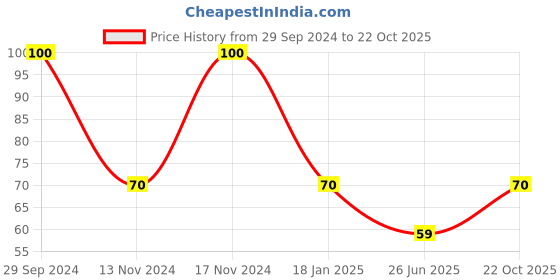 ajio.com etude 0.2 Air Mask Pearl Sheet Mask etude Price History Graph from 29 Sep 2024 to 22 Oct 2025