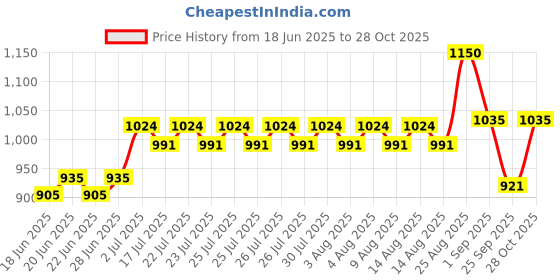 ajio.com etude Color Lasting Glow Stick etude Price History Graph from 18 Jun 2025 to 28 Oct 2025