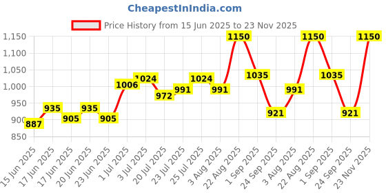 ajio.com etude Color Lasting Glow Stick etude Price History Graph from 15 Jun 2025 to 23 Nov 2025