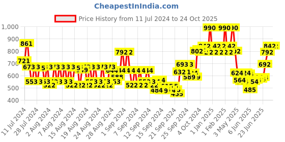 ajio.com etude Curl Fix Mascara - 01 Black etude Price History Graph from 11 Jul 2024 to 22 Oct 2025
