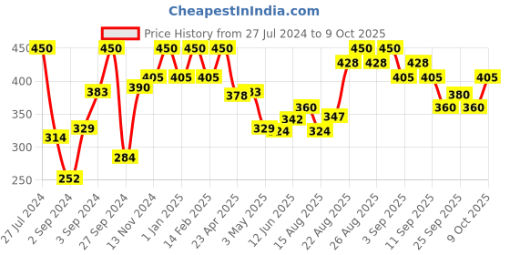 ajio.com etude Dear Darling Water Tint - #4 Red Grapefruit Ade etude Price History Graph from 27 Jul 2024 to 9 Oct 2025