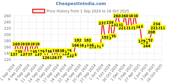 ajio.com etude Drawing Eye Brow - #2 Gray Brown 21AD etude Price History Graph from 1 Sep 2024 to 16 Oct 2025