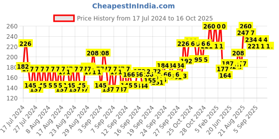 ajio.com etude Drawing Eyebrow - 01 Dark Brown etude Price History Graph from 17 Jul 2024 to 16 Oct 2025