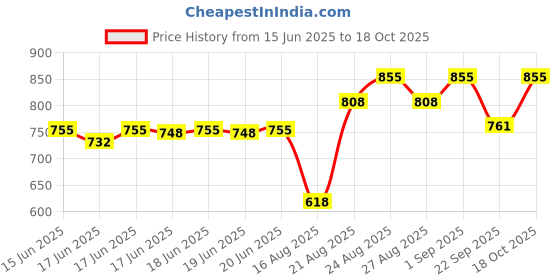 ajio.com etude Fixing Tint - 20 Pink Fig etude Price History Graph from 15 Jun 2025 to 18 Oct 2025