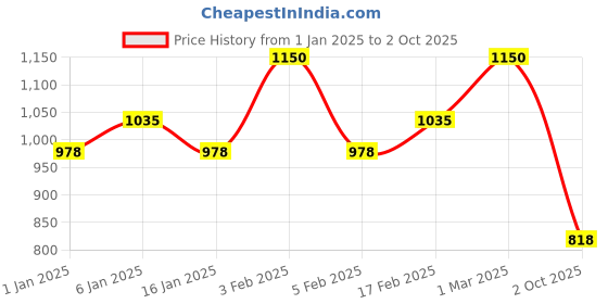 ajio.com etude Fixing Tint Bar #5 Mauve Pink etude Price History Graph from 1 Jan 2025 to 2 Oct 2025