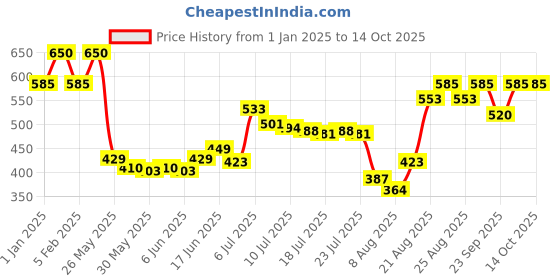 ajio.com etude Fixing Tint Mini - 07 Cranberry Plum etude Price History Graph from 1 Jan 2025 to 14 Oct 2025