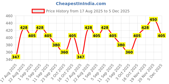 ajio.com etude HOUSE Dear Darling Water Gel Lip and Cheek Tint Lipstick - 06 Pomegranate Ade etude Price History Graph from 17 Aug 2025 to 5 Dec 2025