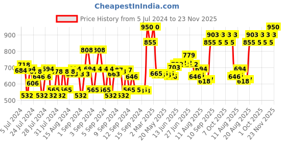 ajio.com etude house Fixing Lip Tint - 07 Cranberry Plum etude house Price History Graph from 5 Jul 2024 to 23 Nov 2025
