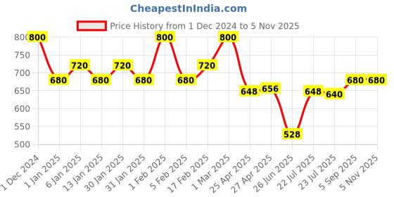 ajio.com etude Sebum Soak Pact etude Price History Graph from 1 Dec 2024 to 4 Nov 2025