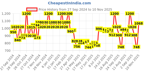 ajio.com etude Sebum Soak Pore Primer etude Price History Graph from 27 Sep 2024 to 10 Nov 2025