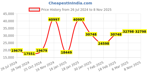 ajio.com eume Hard Body Trolley Bag with TSA Lock eume Price History Graph from 26 Jul 2024 to 7 Nov 2025