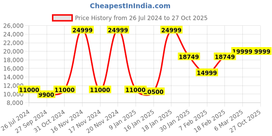 ajio.com eume Hard Body Trolley Bag with TSA Lock eume Price History Graph from 26 Jul 2024 to 27 Oct 2025