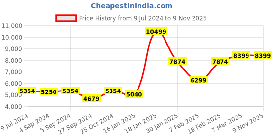 ajio.com eume Hardbody Trolley Bag with TSA Lock eume Price History Graph from 9 Jul 2024 to 8 Nov 2025